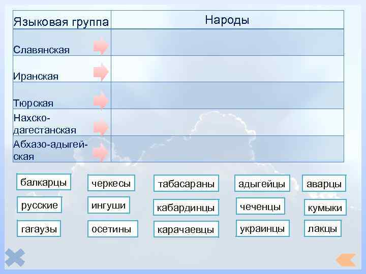 Языковая группа Народы Славянская Иранская Тюрская Нахско дагестанская Абхазо адыгей ская балкарцы черкесы табасараны