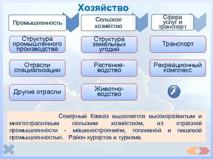 Хозяйство Сфера услуг и транспорт Промышленность Сельское хозяйство Структура промышленного производства Структура земельных угодий