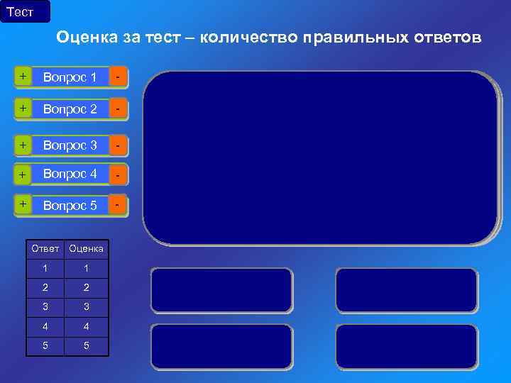 Тест Оценка за тест – количество правильных ответов + Вопрос 1 - + Вопрос