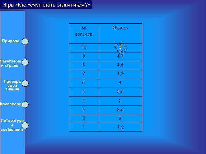 Игра «Кто хочет стать отличником? » № вопроса 10 Проверь свои знания Кроссворд 4,