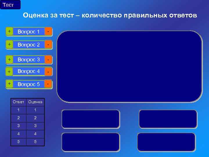 Тест Оценка за тест – количество правильных ответов + Вопрос 1 - + Вопрос