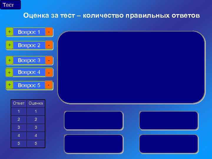 Тест Оценка за тест – количество правильных ответов + Вопрос 1 - + Вопрос