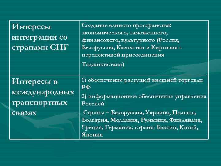 Интересы интеграции со странами СНГ Создание единого пространства: экономического, таможенного, финансового, культурного (Россия, Белоруссия,