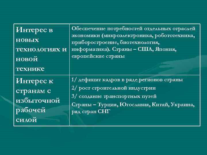 Интерес в новых технологиях и новой технике Обеспечение потребностей отдельных отраслей экономики (микроэлектроника, робототехника,