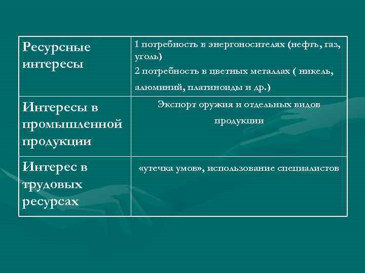 Ресурсные интересы 1 потребность в энергоносителях (нефть, газ, уголь) 2 потребность в цветных металлах