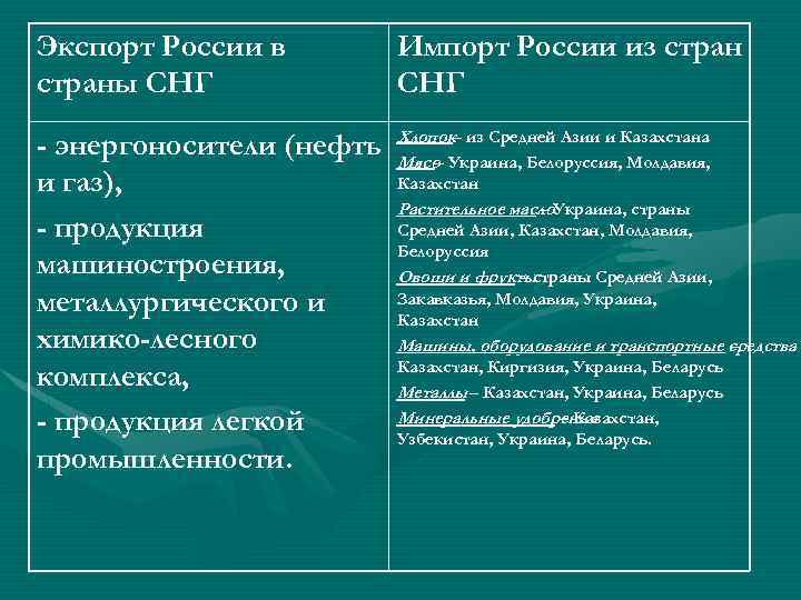 Экспорт России в страны СНГ Импорт России из стран СНГ - энергоносители (нефть и