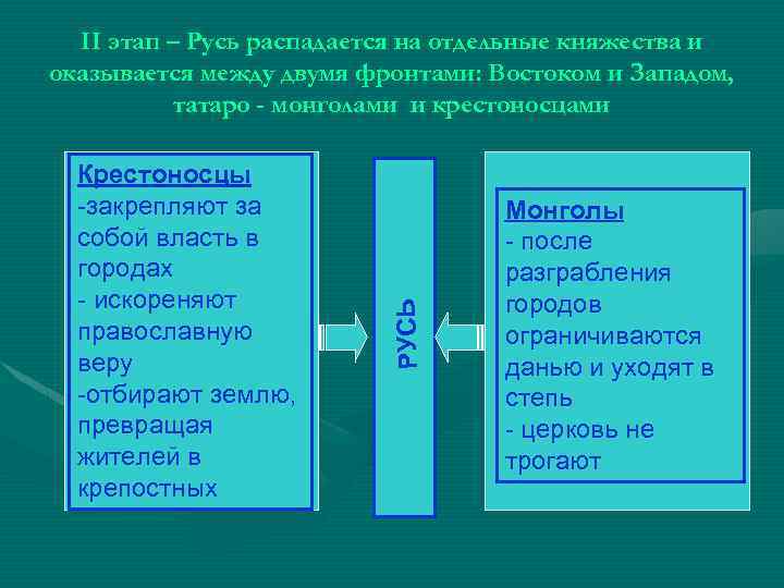 Крестоносцы -закрепляют за - закрепляют за собой власть в городах - искореняют православную веру