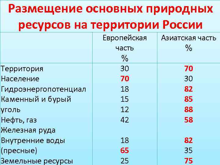 Размещение основных природных ресурсов на территории России Территория Население Гидроэнергопотенциал Каменный и бурый уголь