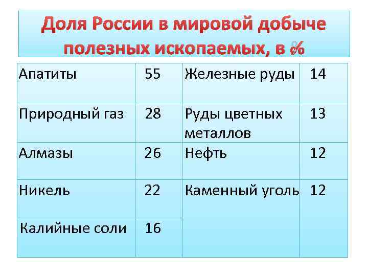 Доля России в мировой добыче полезных ископаемых, в % Апатиты 55 Железные руды 14