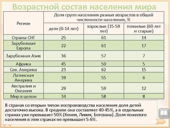 Возрастной состав населения мира Регион Страны СНГ Зарубежная Европа Доля групп населения разных возрастов