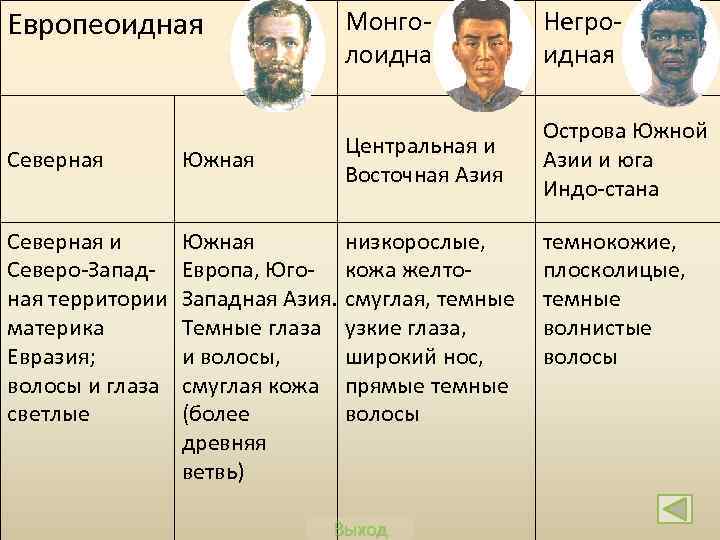 Европеоидная Монго лоидная Негро идная Центральная и Восточная Азия Острова Южной Азии и юга