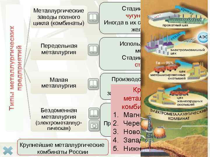 Металлургические заводы полного цикла (комбинаты) Стадии производства: чугун-сталь-прокат Иногда в их сосав входит и