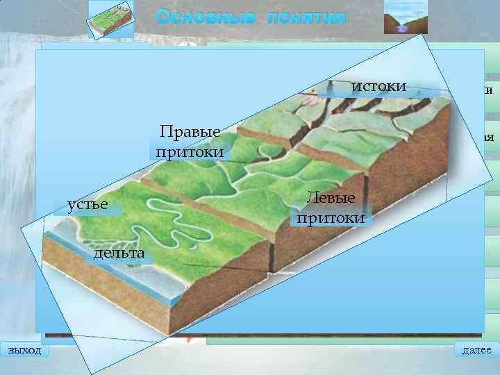 Основные понятия Исток Устье Дельта Эстуарий устье Русло Пойма дельта Речная долина Начало реки.