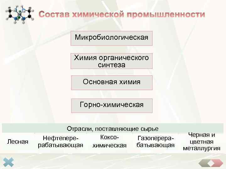 Микробиологическая Химия органического синтеза Основная химия Горно-химическая Лесная Отрасли, поставляющие сырье Коксо. Нефтепере. Газоперерарабатывающая