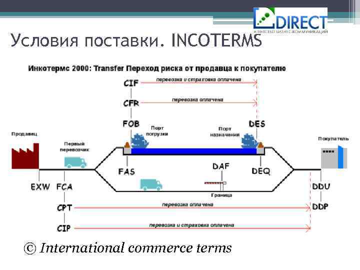 Условия поставки. INCOTERMS © International commerce terms 