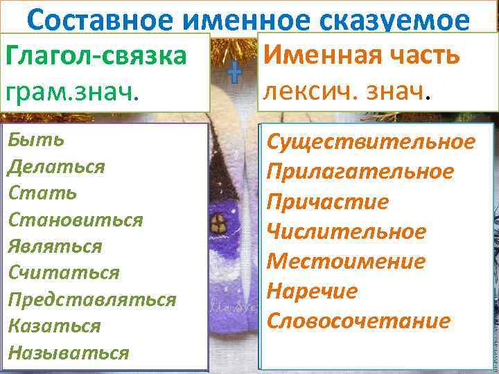 Составное именное сказуемое Глагол-связка грам. знач. Именная часть лексич. знач. Быть Делаться Стать Становиться