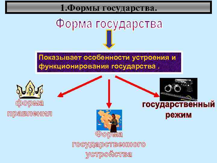 1. Формы государства. Показывает особенности устроения и функционирования государства. 