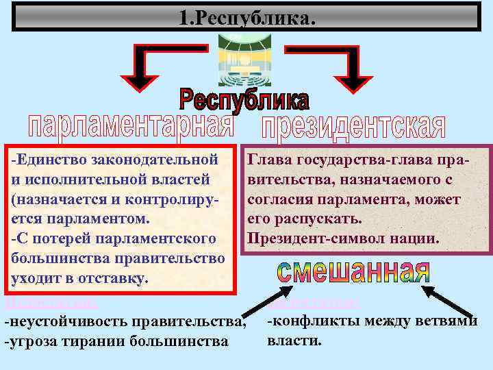 1. Республика. -Единство законодательной Глава государства-глава праи исполнительной властей вительства, назначаемого с (назначается и