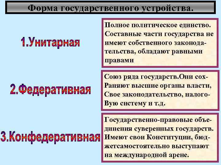 Форма государственного устройства. Полное политическое единство. Составные части государства не имеют собственного законодательства, обладают