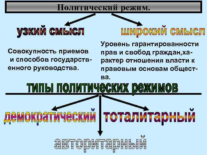 Политический режим. Совокупность приемов и способов государственного руководства. Уровень гарантированности прав и свобод граждан,
