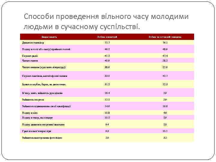 Способи проведення вільного часу молодими людьми в сучасному суспільстві. Види занять Роблю зазвичай Робив