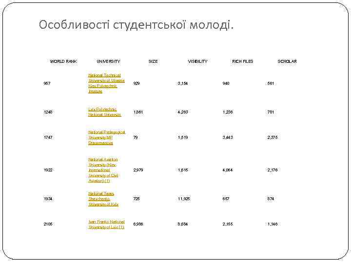 Особливості студентської молоді. WORLD RANK UNIVERSITY SIZE VISIBILITY RICH FILES SCHOLAR 957 National Technical