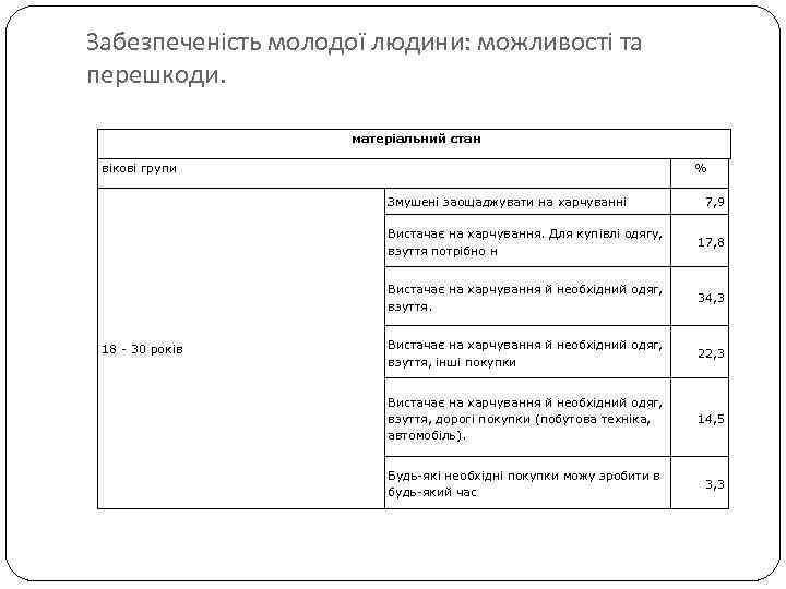 Забезпеченість молодої людини: можливості та перешкоди. матеріальний стан вікові групи % Змушені заощаджувати на