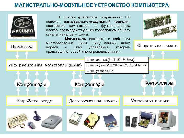 МАГИСТРАЛЬНО-МОДУЛЬНОЕ УСТРОЙСТВО КОМПЬЮТЕРА Процессор В основу архитектуры современных ПК положен магистрально-модульный принцип: построение компьютера