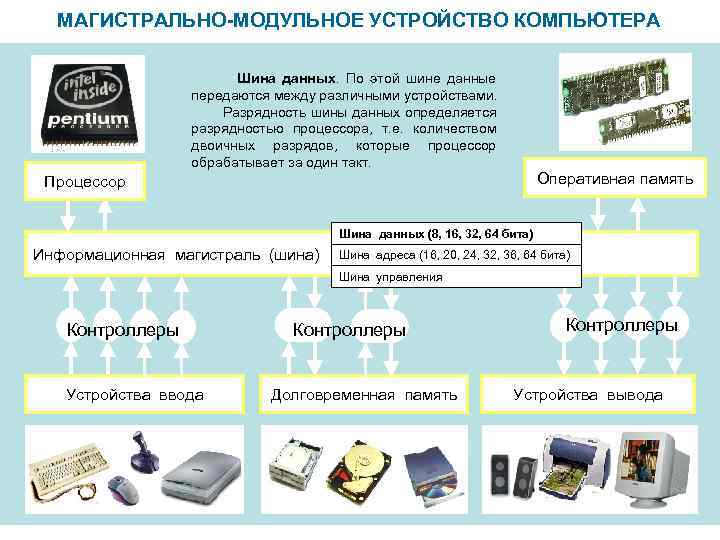 МАГИСТРАЛЬНО-МОДУЛЬНОЕ УСТРОЙСТВО КОМПЬЮТЕРА Шина данных. По этой шине данные передаются между различными устройствами. Разрядность