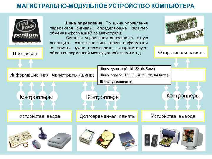 МАГИСТРАЛЬНО-МОДУЛЬНОЕ УСТРОЙСТВО КОМПЬЮТЕРА Процессор Шина управления. По шине управления передаются сигналы, определяющие характер обмена