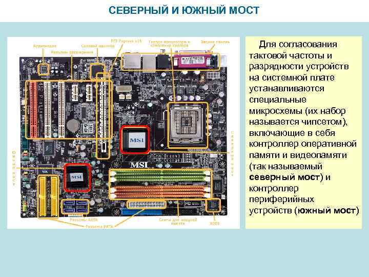 СЕВЕРНЫЙ И ЮЖНЫЙ МОСТ Для согласования тактовой частоты и разрядности устройств на системной плате