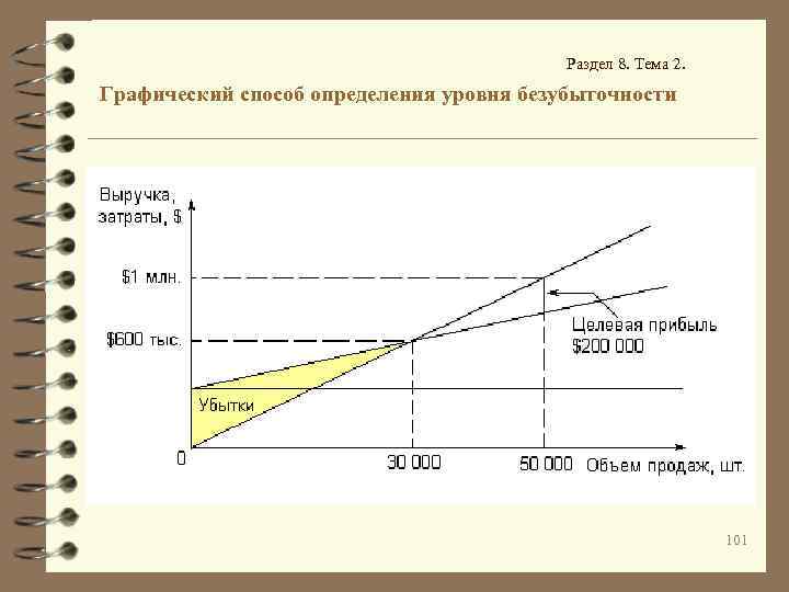 Раздел 8. Тема 2. Графический способ определения уровня безубыточности 101 