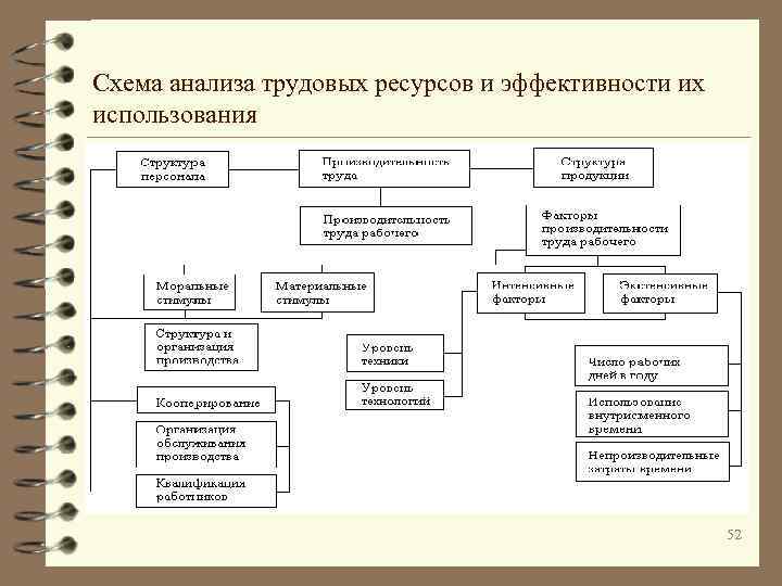 Схема анализа трудовых ресурсов и эффективности их использования 52 