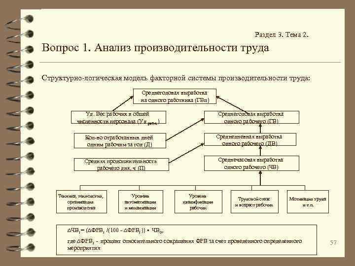 Раздел 3. Тема 2. Вопрос 1. Анализ производительности труда Структурно-логическая модель факторной системы производительности