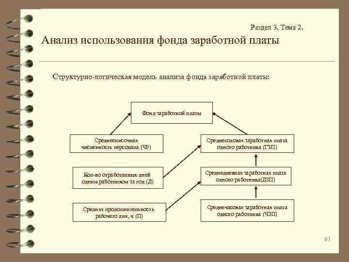 Раздел 3. Тема 2. Анализ использования фонда заработной платы Структурно-логическая модель анализа фонда заработной