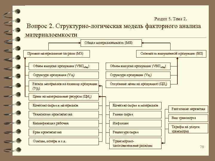 Раздел 5. Тема 2. Вопрос 2. Структурно-логическая модель факторного анализа материалоемкости Общая материалоемкость (МЕ)