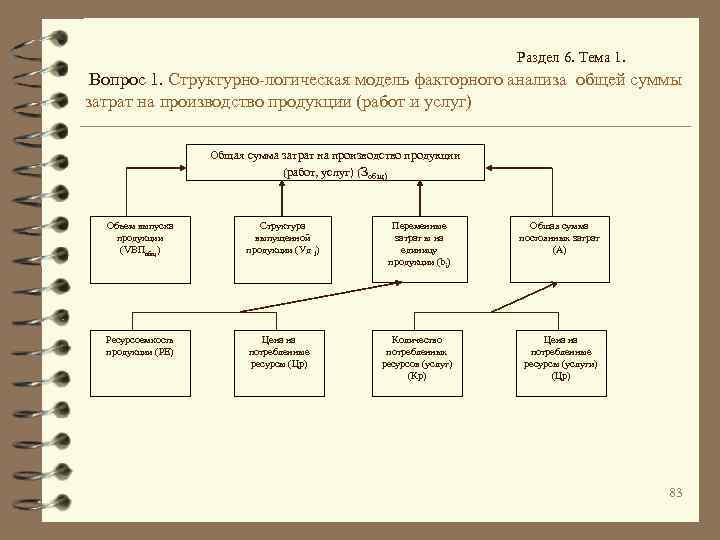 Раздел 6. Тема 1. Вопрос 1. Структурно-логическая модель факторного анализа общей суммы затрат на