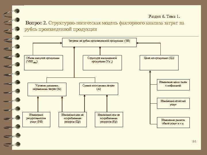 Раздел 6. Тема 1. Вопрос 2. Структурно-логическая модель факторного анализа затрат на рубль произведенной
