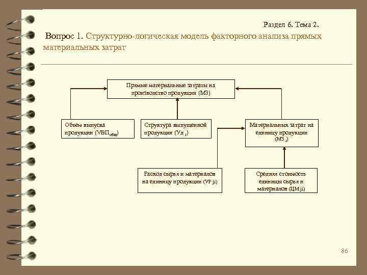 Раздел 6. Тема 2. Вопрос 1. Структурно-логическая модель факторного анализа прямых материальных затрат Прямые