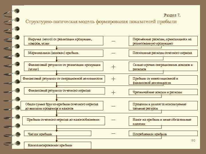  Раздел 7. Структурно-логическая модель формирования показателей прибыли Выручка (нетто) от реализации продукции, товаров,