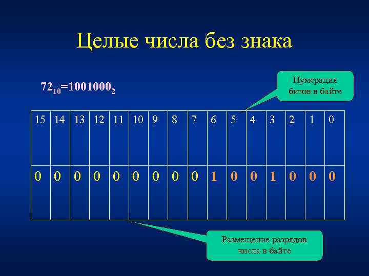 Целые числа без знака Нумерация битов в байте 7210=10010002 15 14 13 12 11