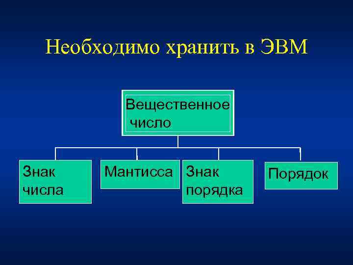 Необходимо хранить в ЭВМ Вещественное число Знак числа Мантисса Знак порядка Порядок 