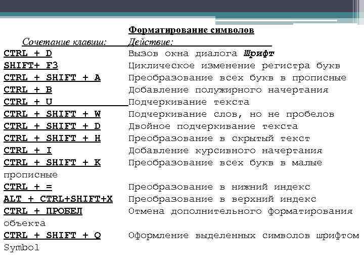 Сочетание клавиш: CTRL + D SHIFT+ F 3 CTRL + SHIFT + A CTRL