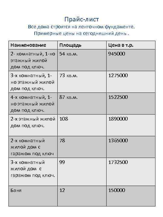 Прайс-лист Все дома строятся на ленточном фундаменте. Примерные цены на сегодняшний день. Наименование Площадь
