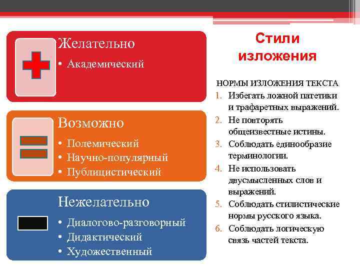 Желательно • Академический Стили изложения НОРМЫ ИЗЛОЖЕНИЯ ТЕКСТА Возможно • Полемический • Научно-популярный •