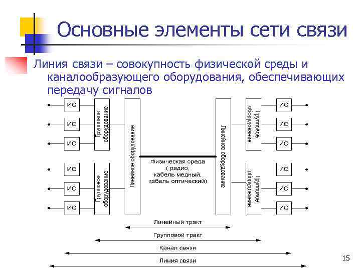 Основные элементы сети связи Линия связи – совокупность физической среды и каналообразующего оборудования, обеспечивающих