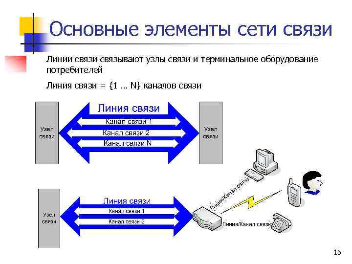 Основные элементы сети связи Линии связывают узлы связи и терминальное оборудование потребителей Линия связи