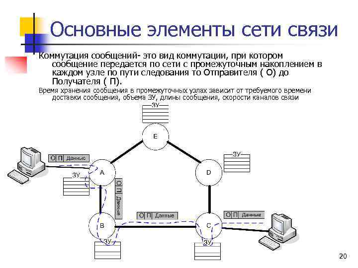 Основные элементы сети связи Коммутация сообщений- это вид коммутации, при котором сообщение передается по