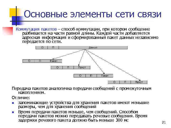 Основные элементы сети связи Коммутация пакетов – способ коммутации, при котором сообщение разбивается на