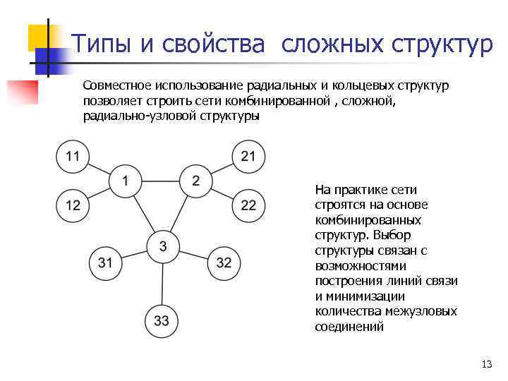 Типы и свойства сложных структур Совместное использование радиальных и кольцевых структур позволяет строить сети